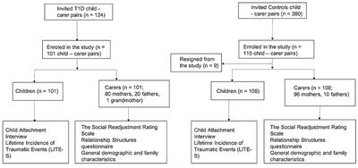 Carer's Attachment Anxiety, Stressful Life-Events and the Risk of Childhood-Onset Type 1 Diabetes